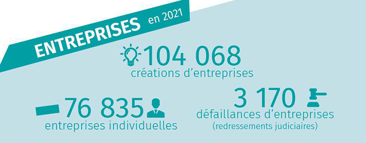 chiffres clés 2022 entreprises