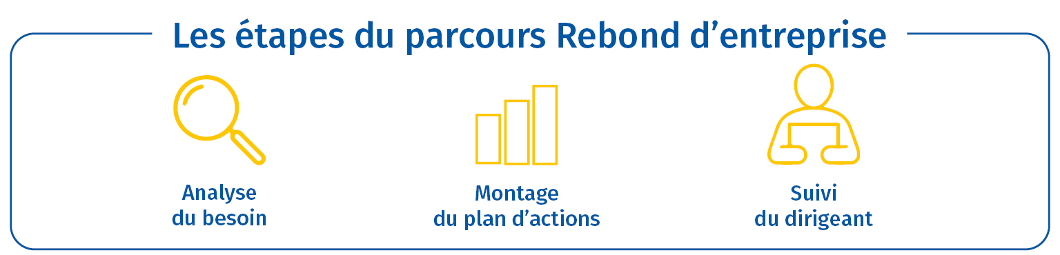 étapes parcours REBOND