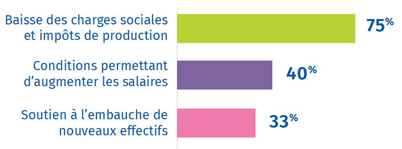 top 3 des attentes au regard de la presidentielle 2022