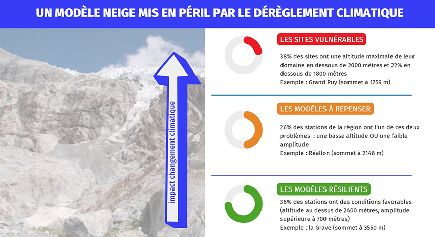 Modèle neige des stations à repenser
