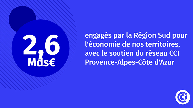 2,6 Mds€ pour l'économie régionale