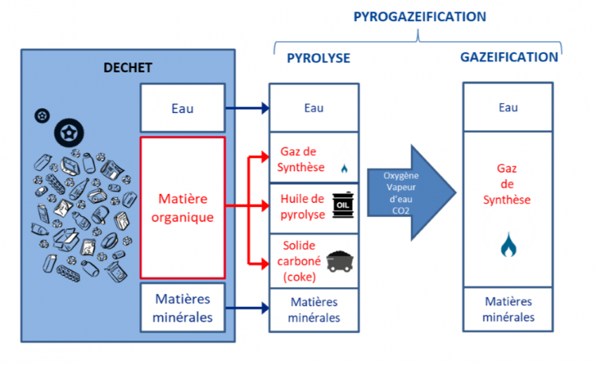 schema pyrogazéification