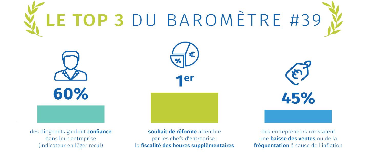 top 3 du baromètre de conjoncture régional N°39